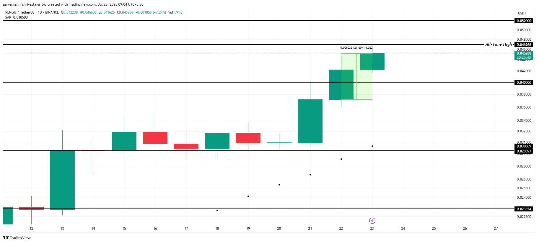 PENGU Price Analysis.