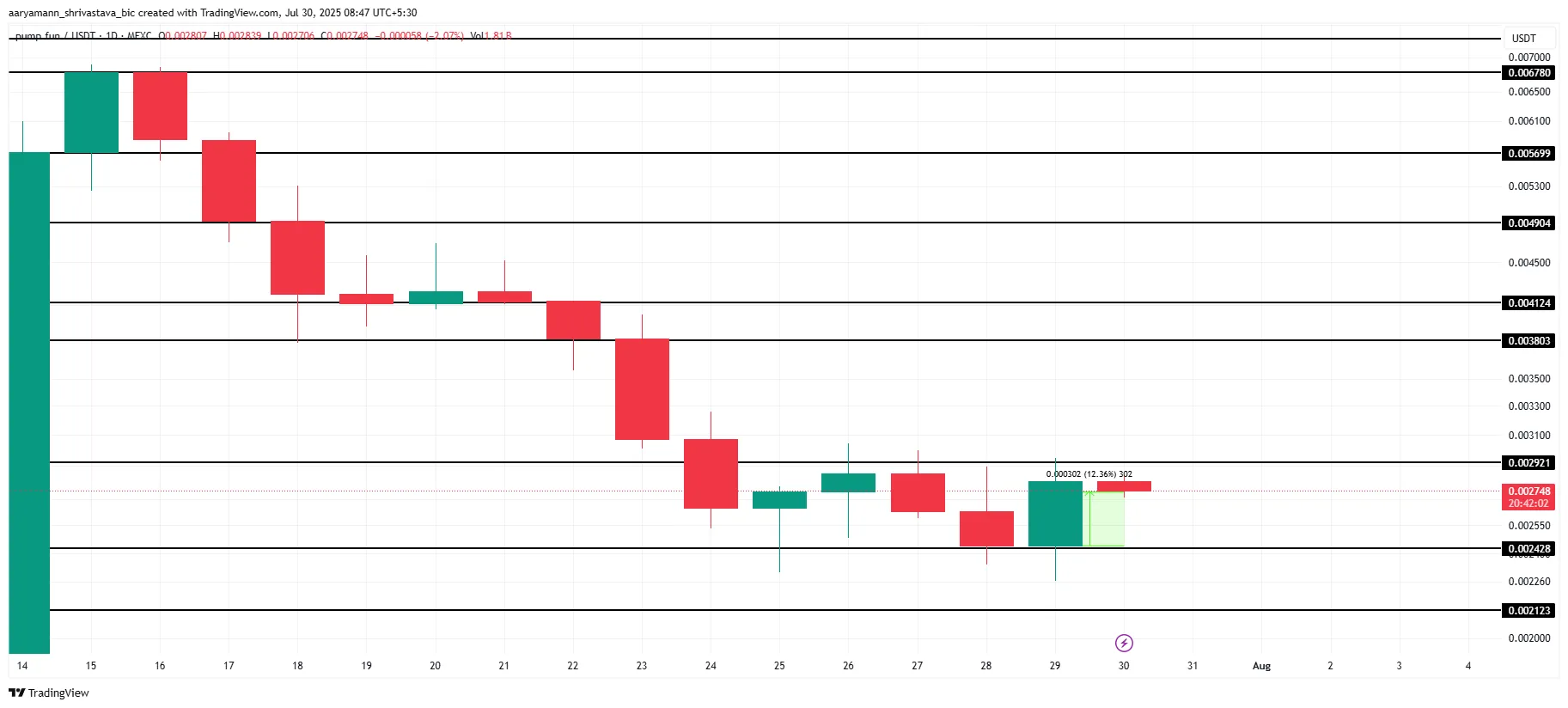 PUMP Price Analysis.