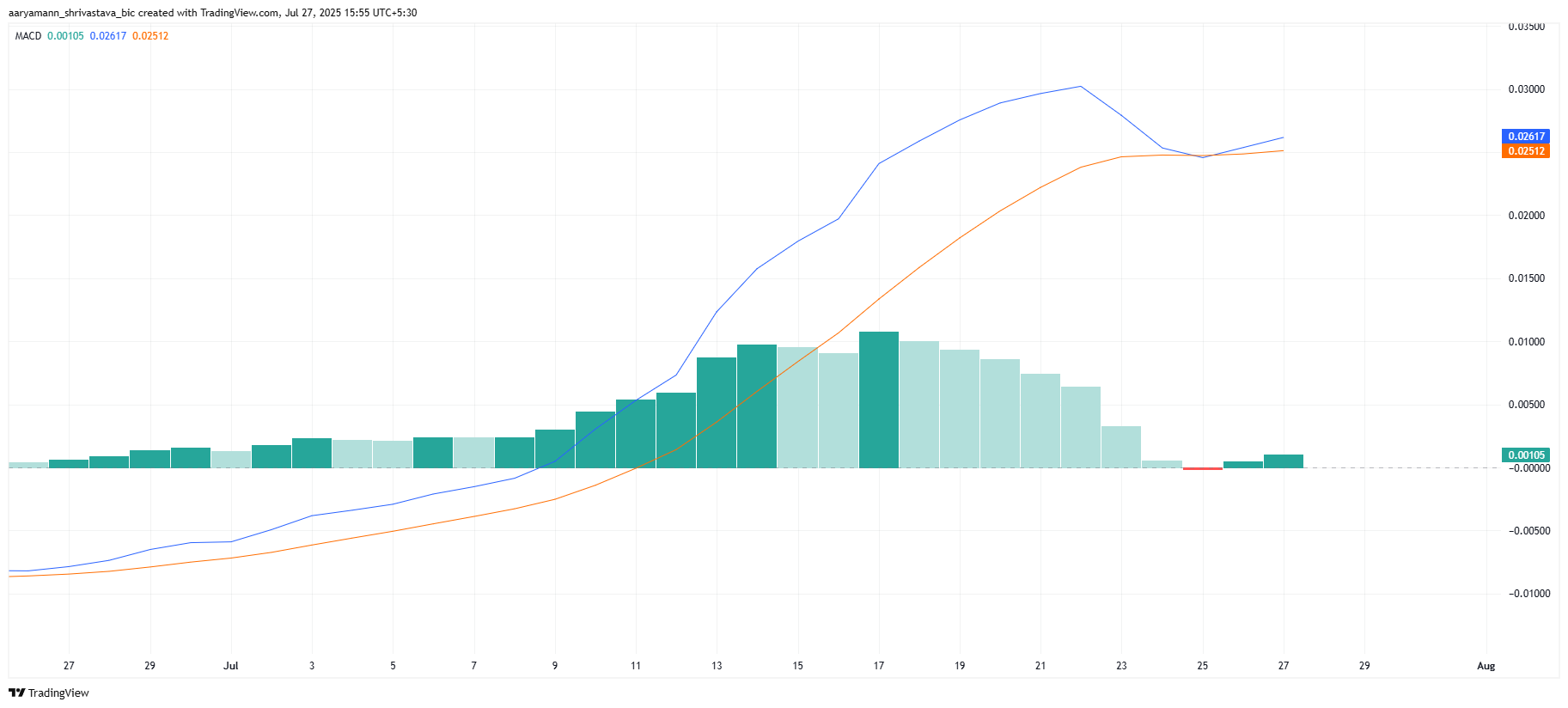 HBAR Price Forms 5-Month High – What’s Next?