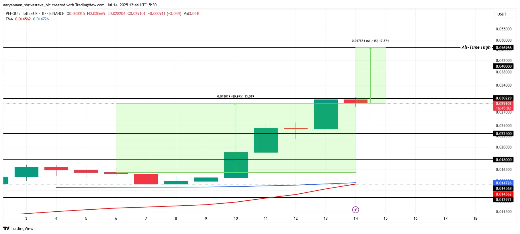 PENGU Price Analysis.