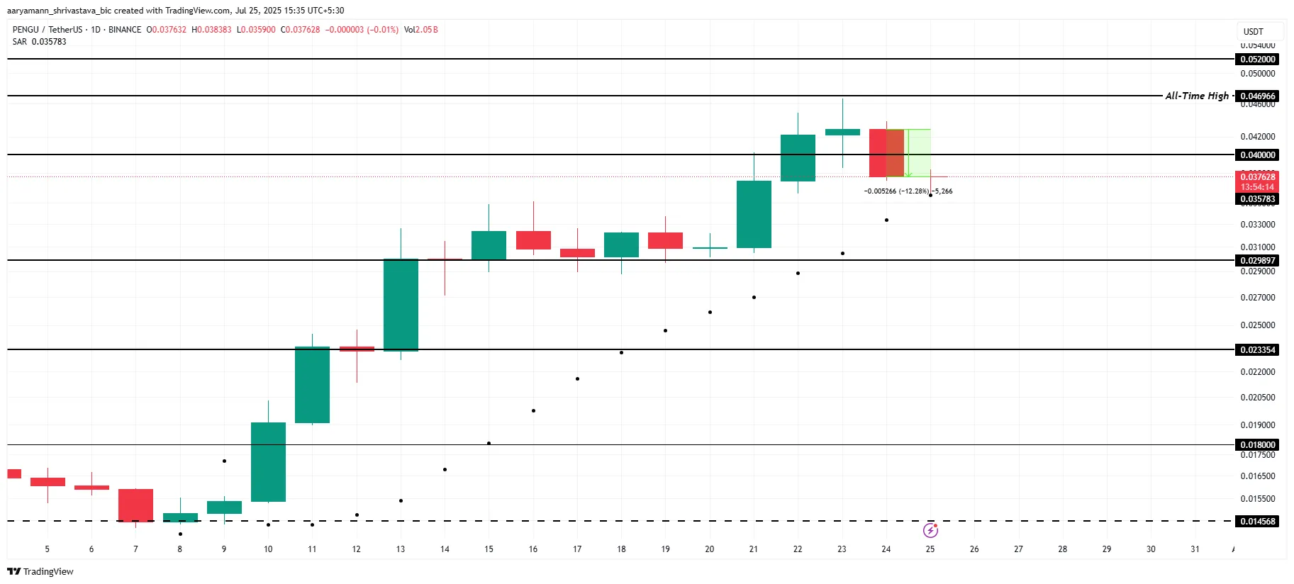 Pengu Price Analysis.