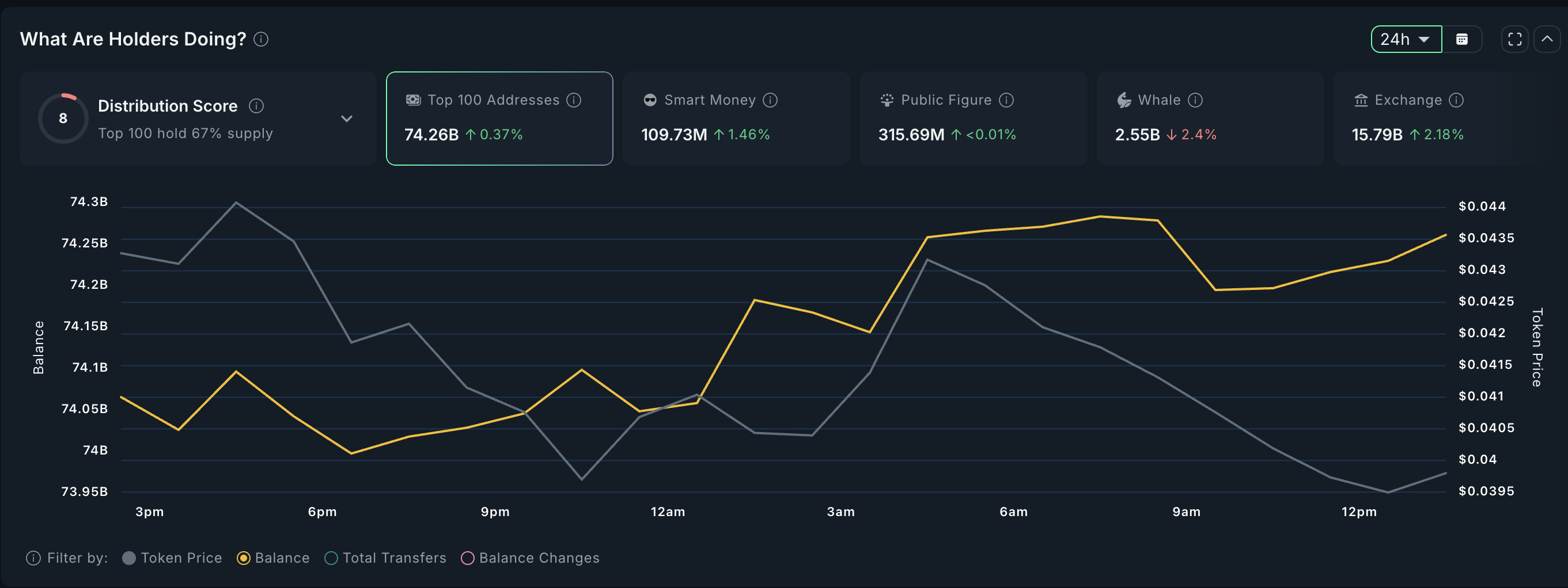 PENGU Price Struggles as 336 Million Tokens Hit Exchanges: Deeper Dip Incoming?
