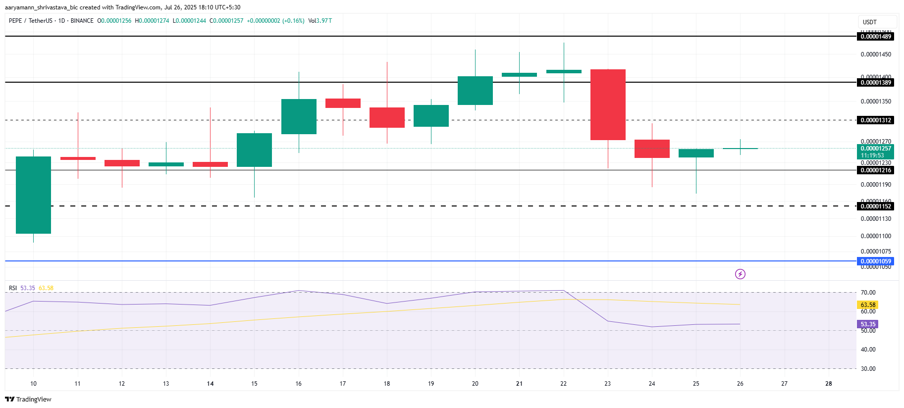 3 Altcoins Showing Accumulation Sign This Week