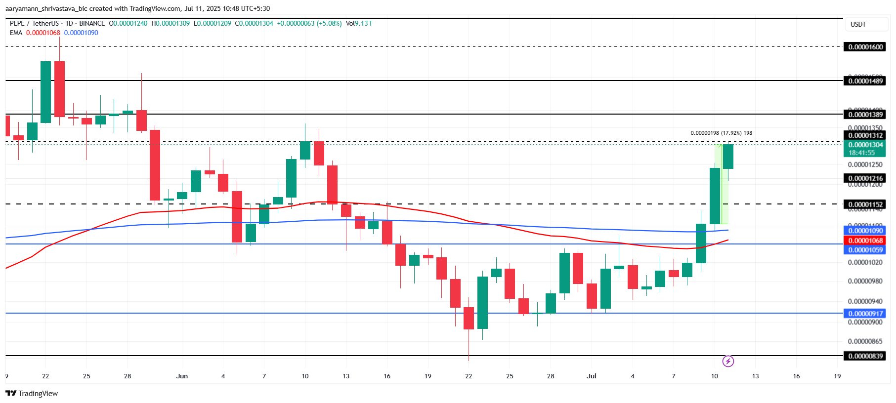 PEPE Price Analysis. 