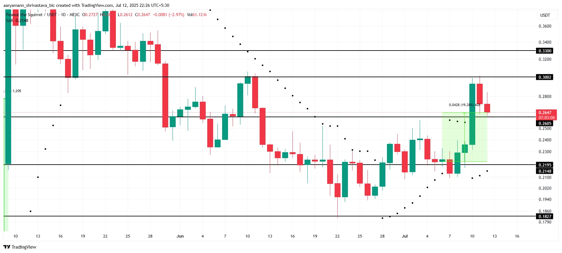 PNUT Price Analysis.