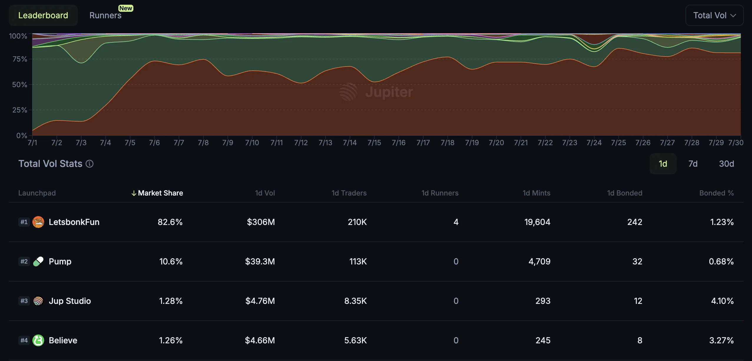 Solana Meme Coin Launchpad Market Share. Source: Jupiter Studio