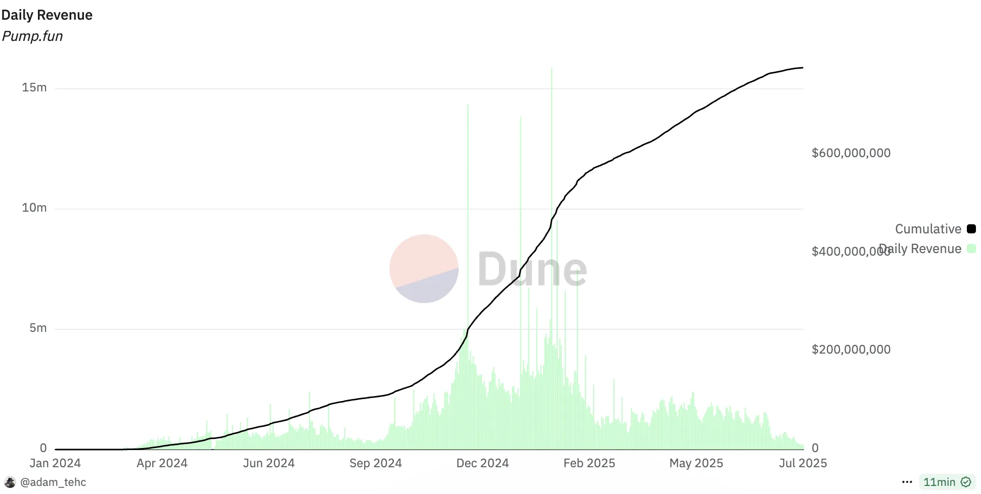 Pump.fun revenue. Source: Dune