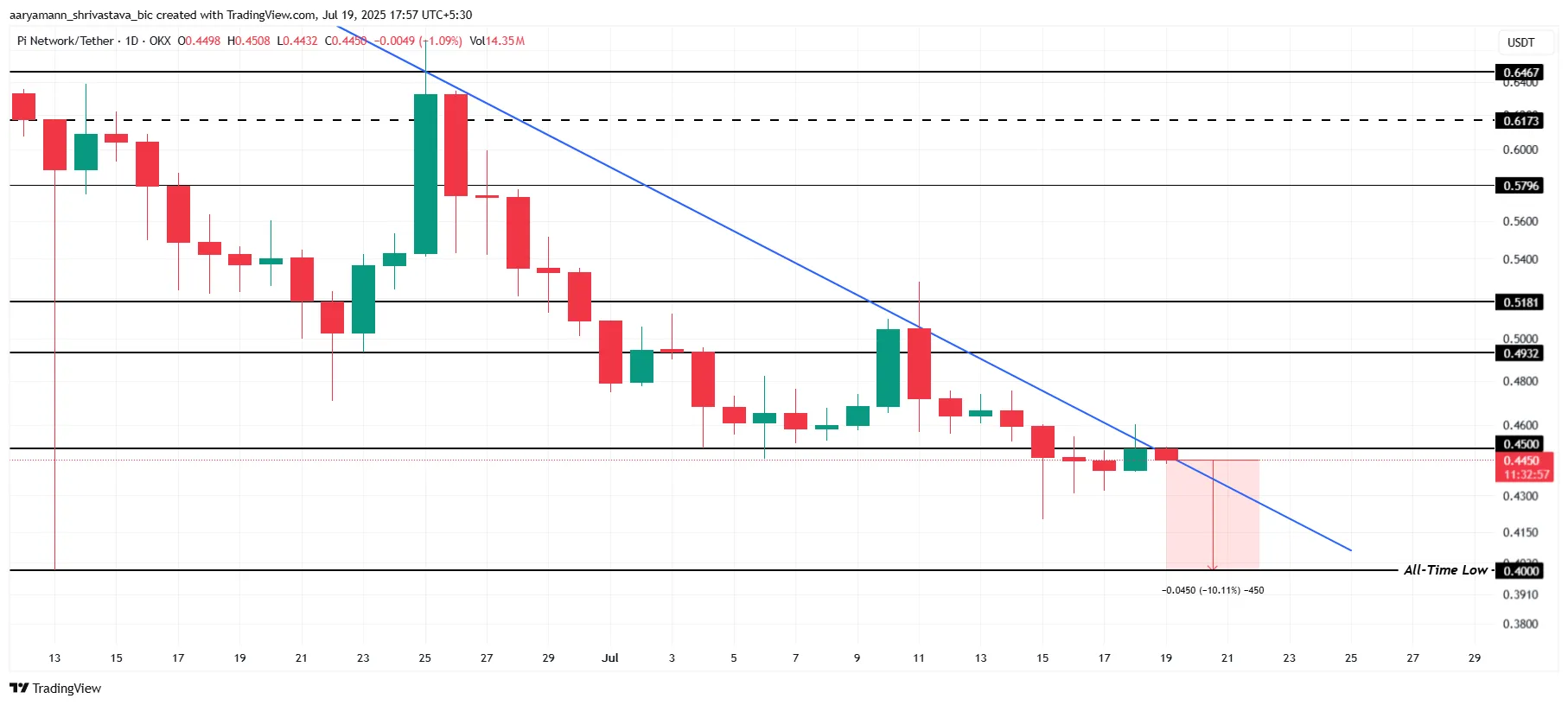 Pi Coin Price Analysis. 