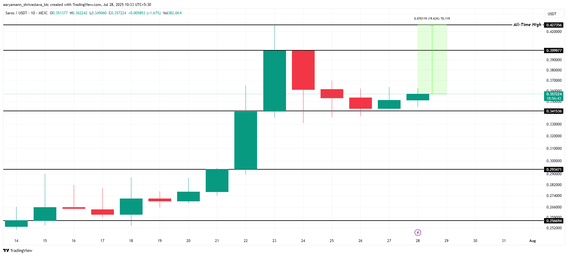 SAROS Price Analysis. 