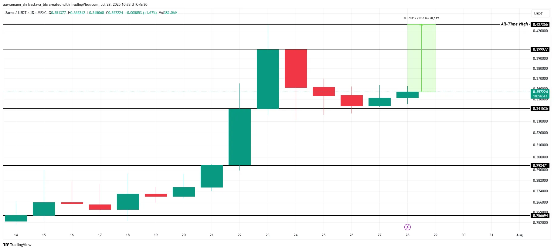 SAROS Price Analysis.