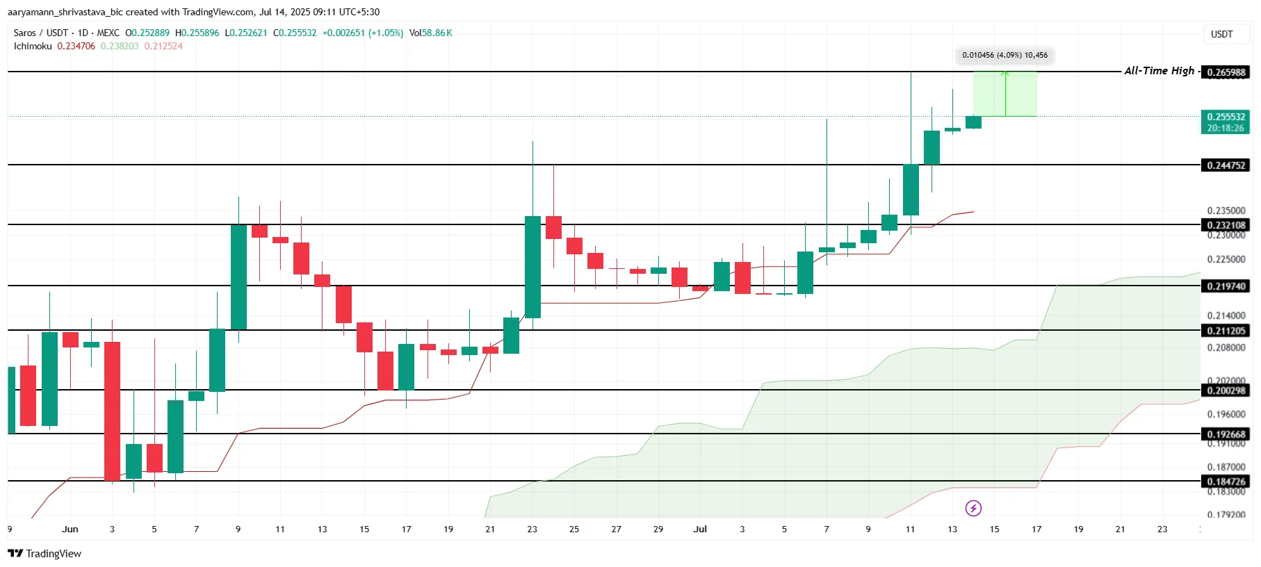 SAROS Price Analysis.