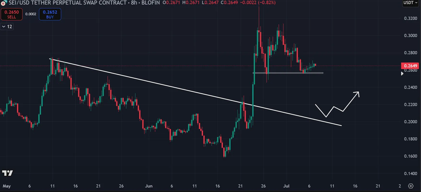 SEI Price Volatility. Source: ChiefraFba
