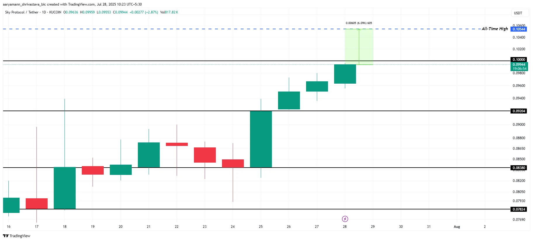 SKY Price Analysis.