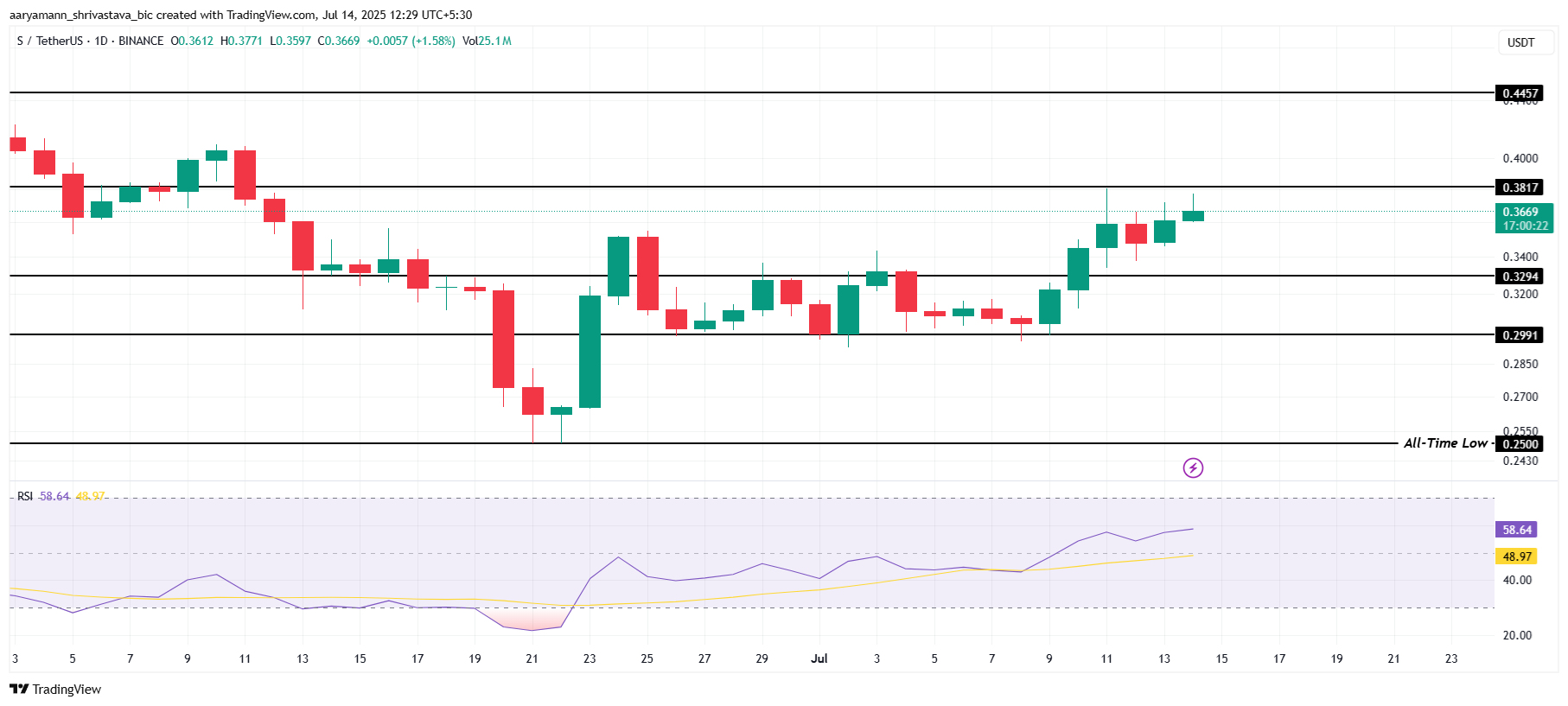 Top 3 Altcoins to Watch During US Crypto Week