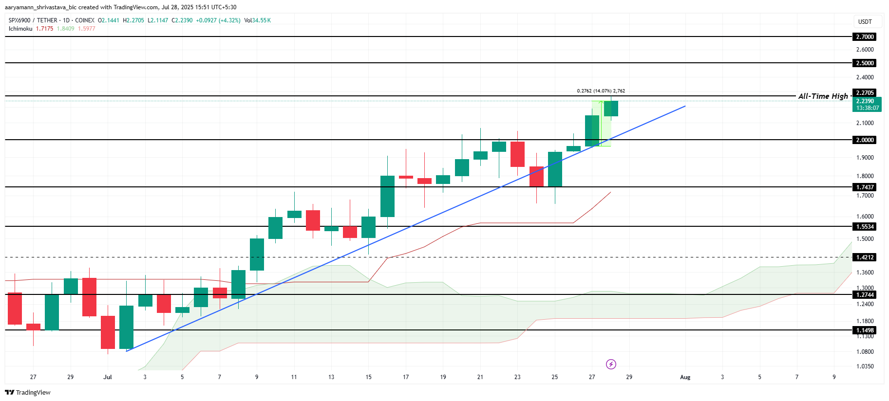 3 Meme Coins To Watch In The Final Week Of July