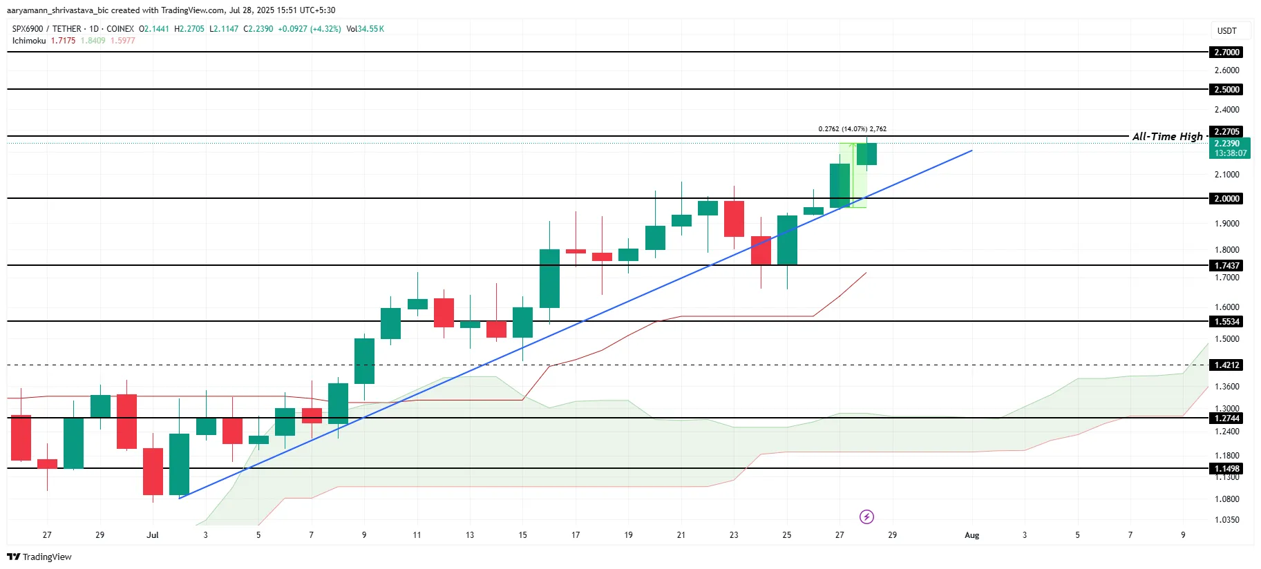 SPX Price Analysis.