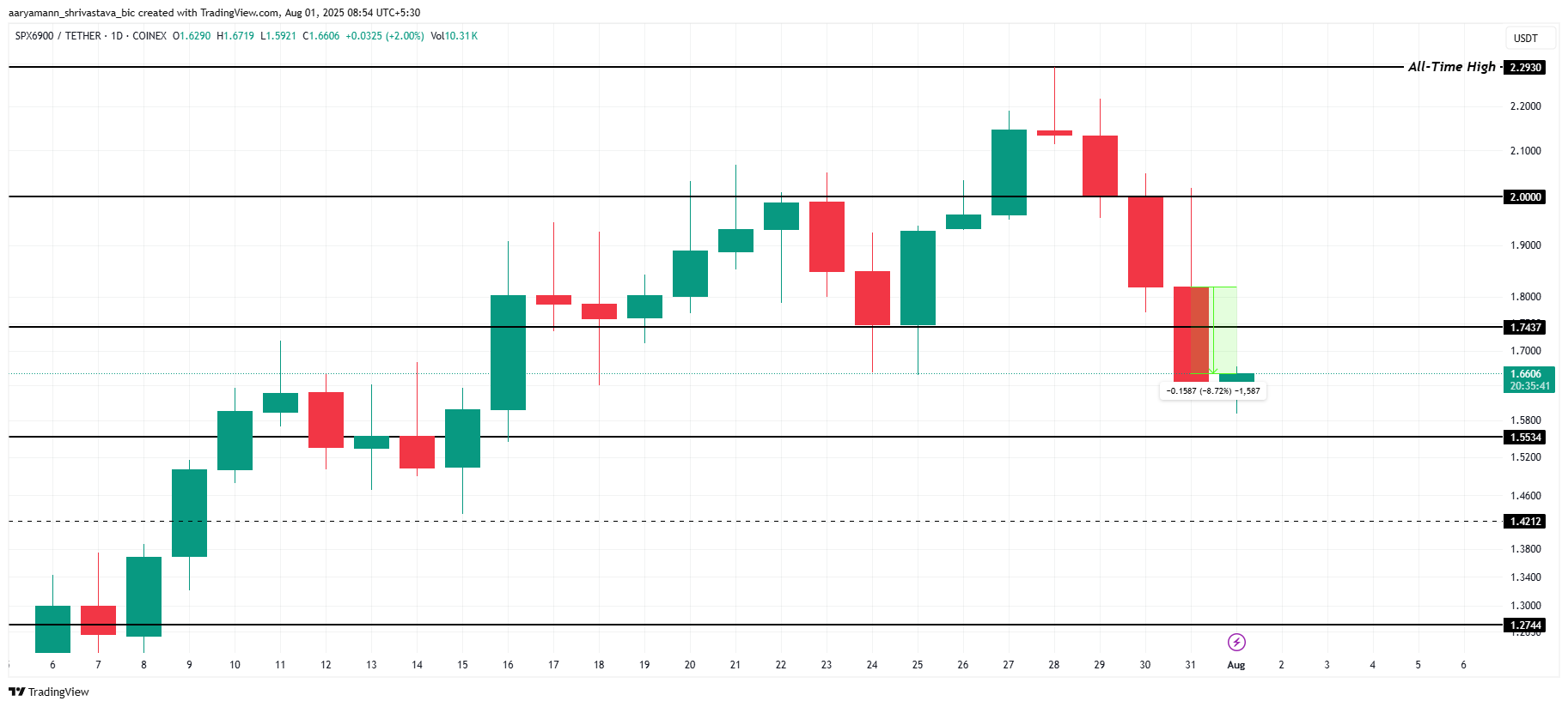 Análise de preço do SPX.