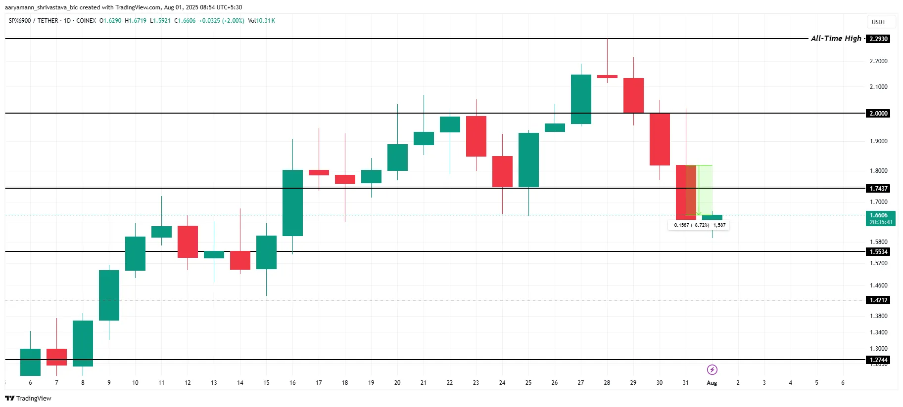 SPX Price Analysis.