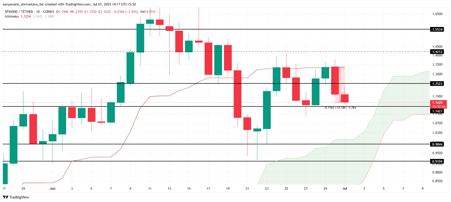 SPX Price Analysis. 