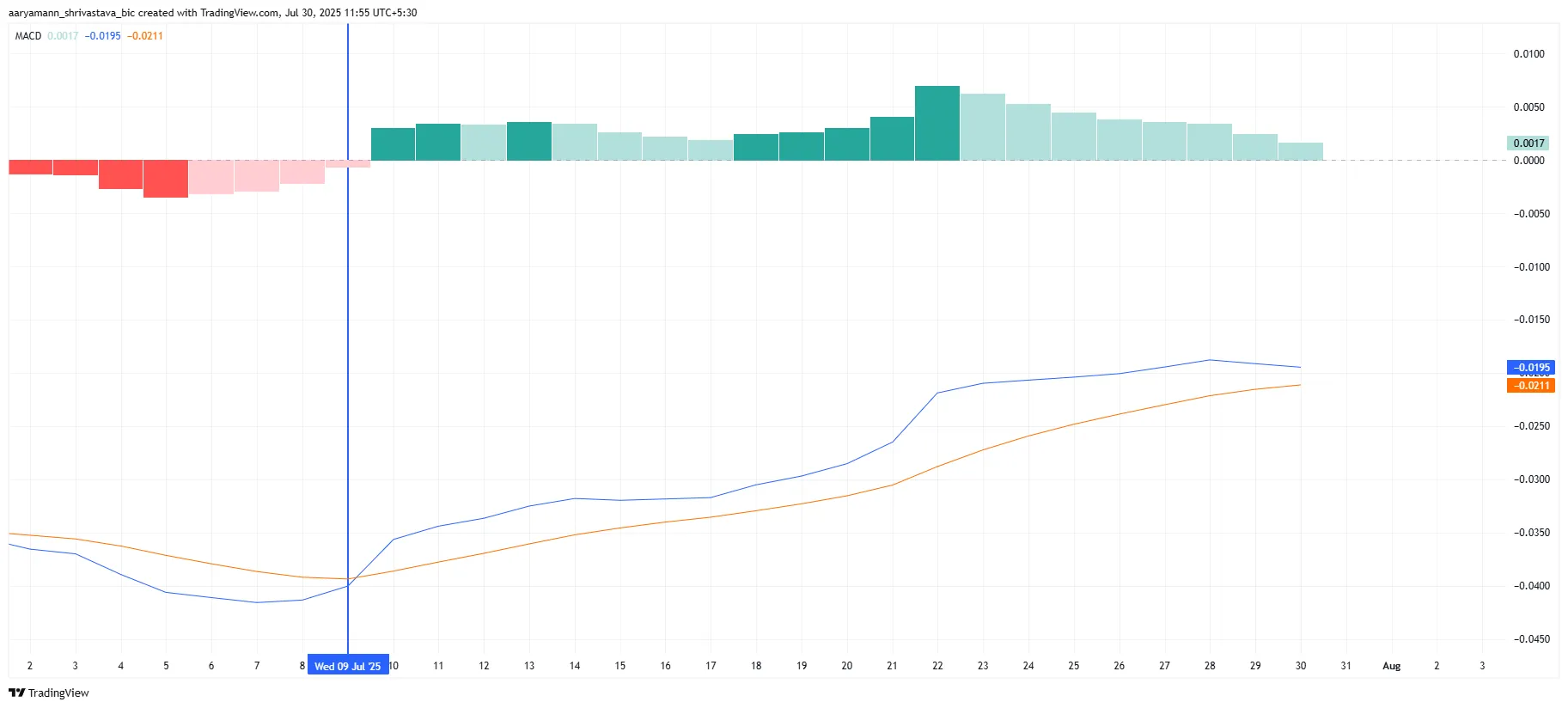 Pi Coin MACD