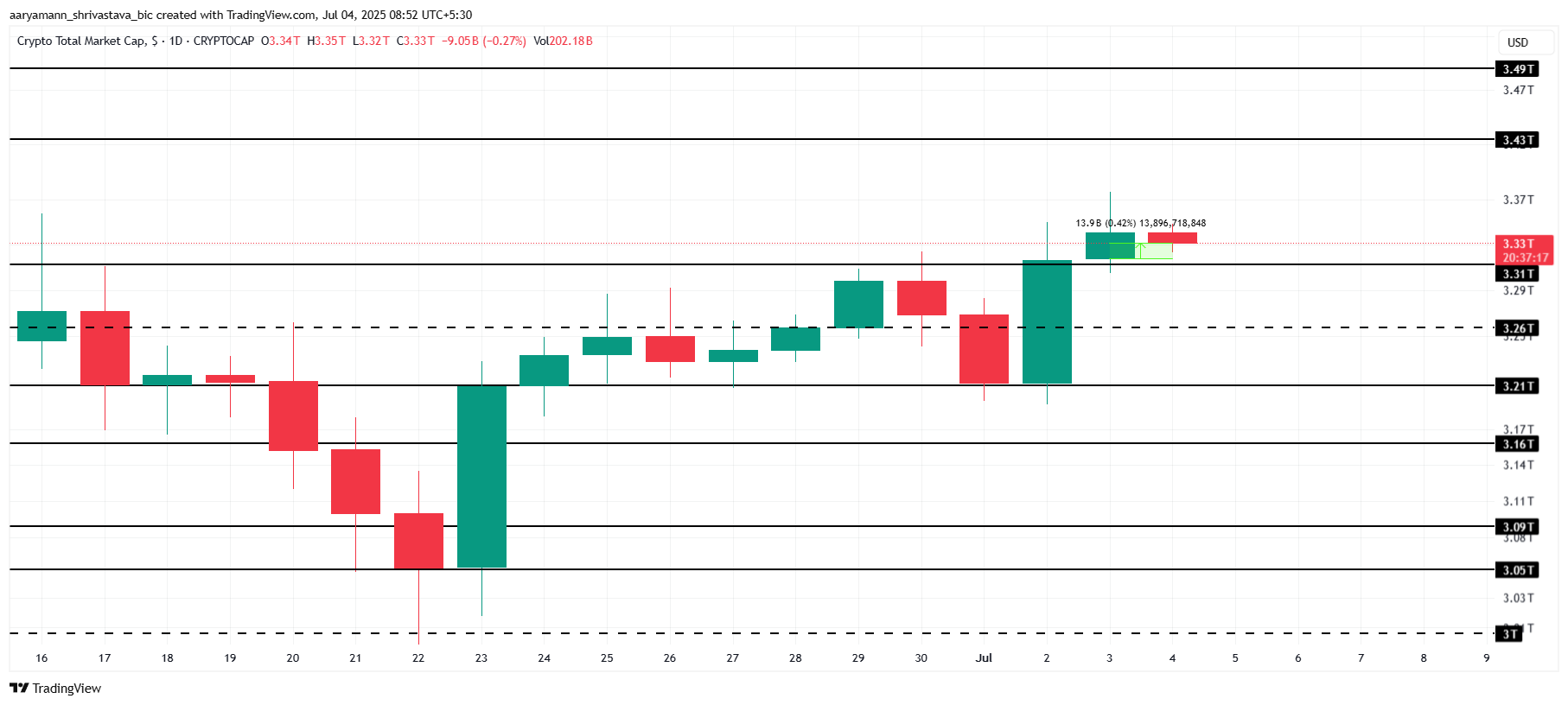 Total Crypto Market Cap Analysis