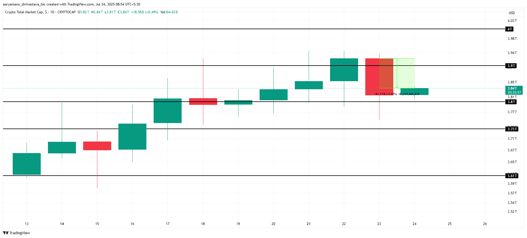 Total Crypto Market Cap Analysis