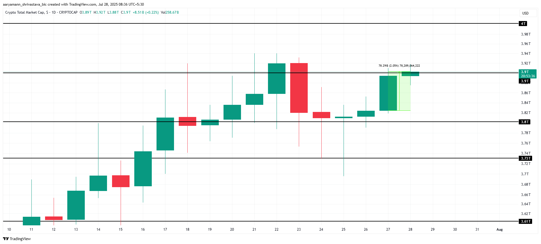 Análise de capitalização de mercado total de criptomoedas