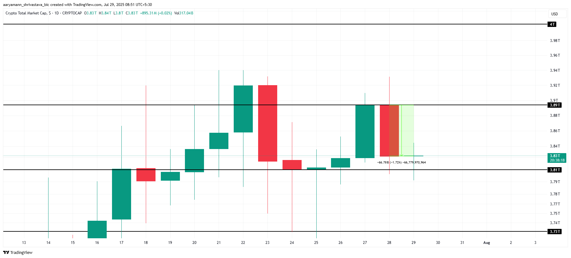 Total Crypto Market Cap Analysis