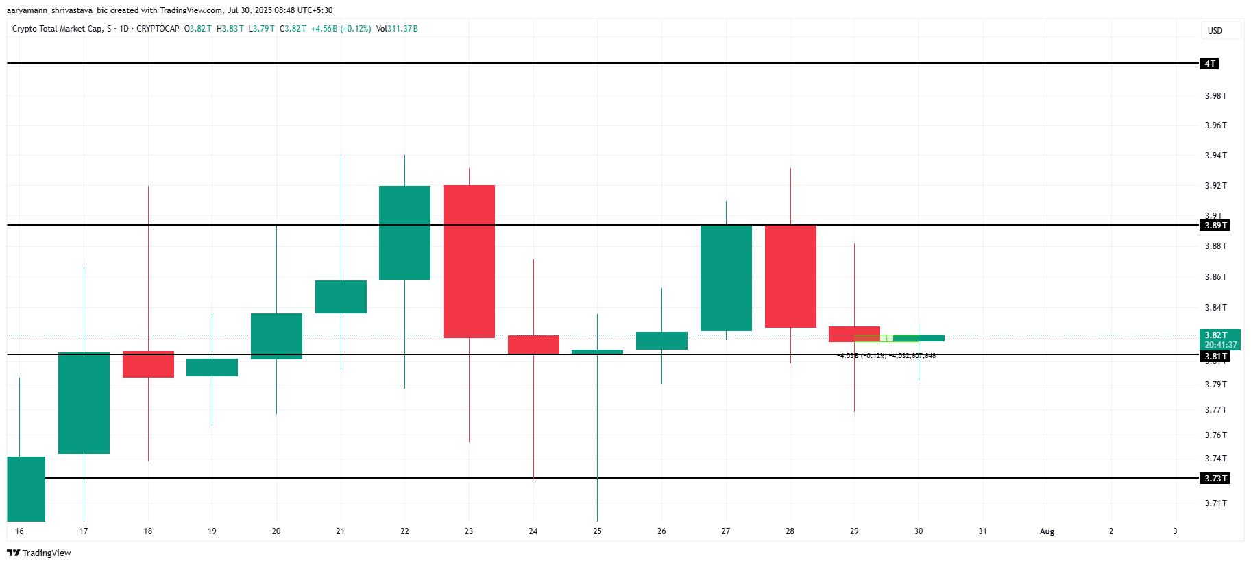 Análise de capitalização de mercado total de criptomoedas