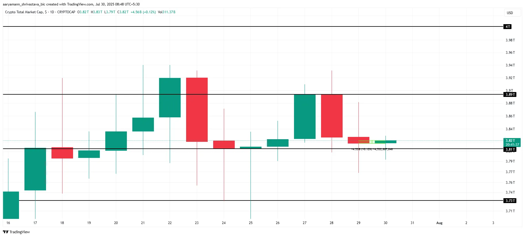 Total Crypto Market Cap Analysis