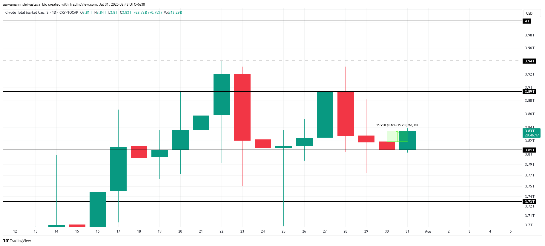Análise de capitalização de mercado total de criptomoedas