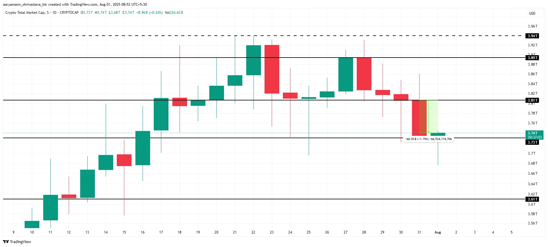 Total Crypto Market Cap Analysis