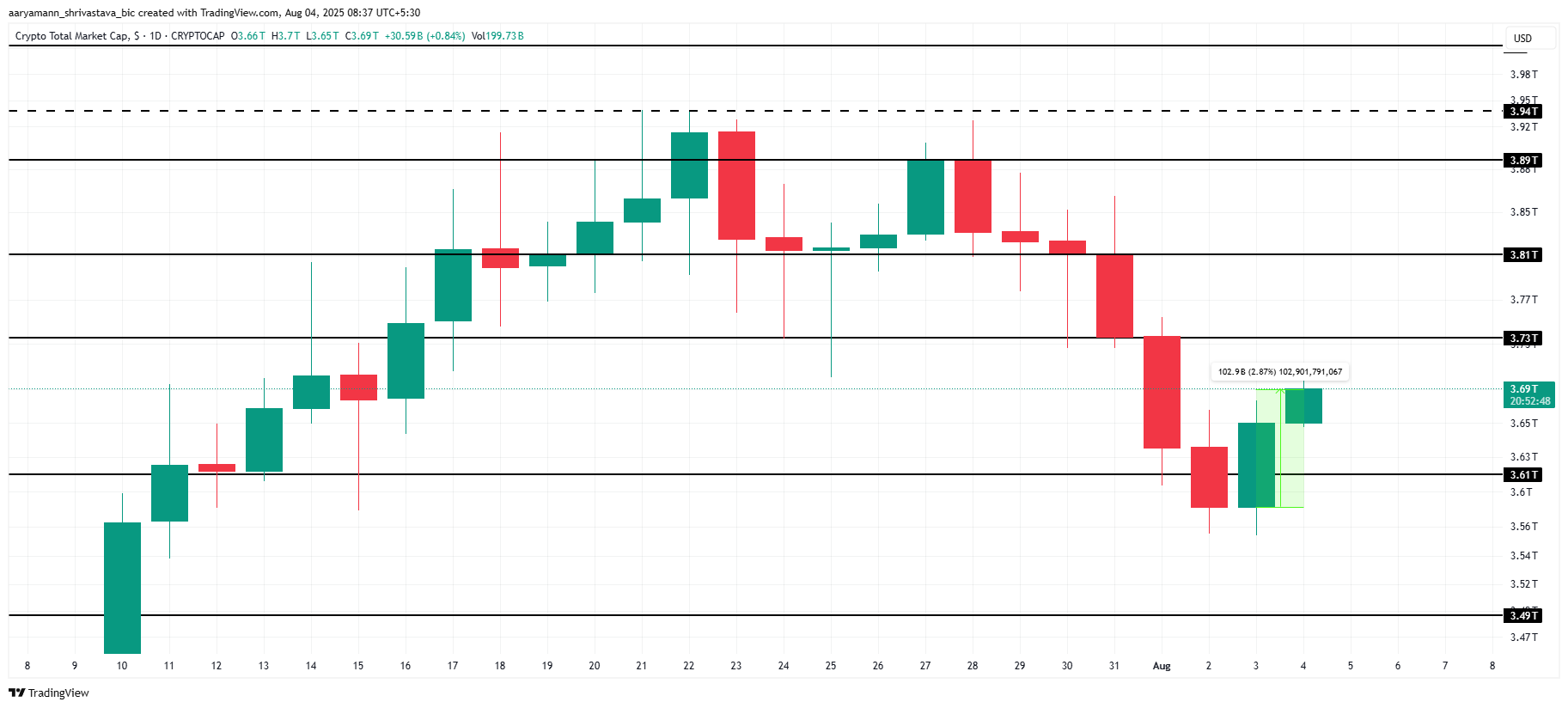 Análise de capitalização de mercado total de criptomoedas