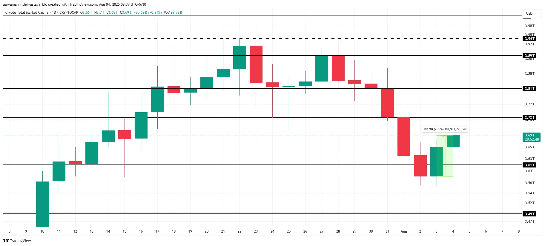 Total Crypto Market Cap Analysis