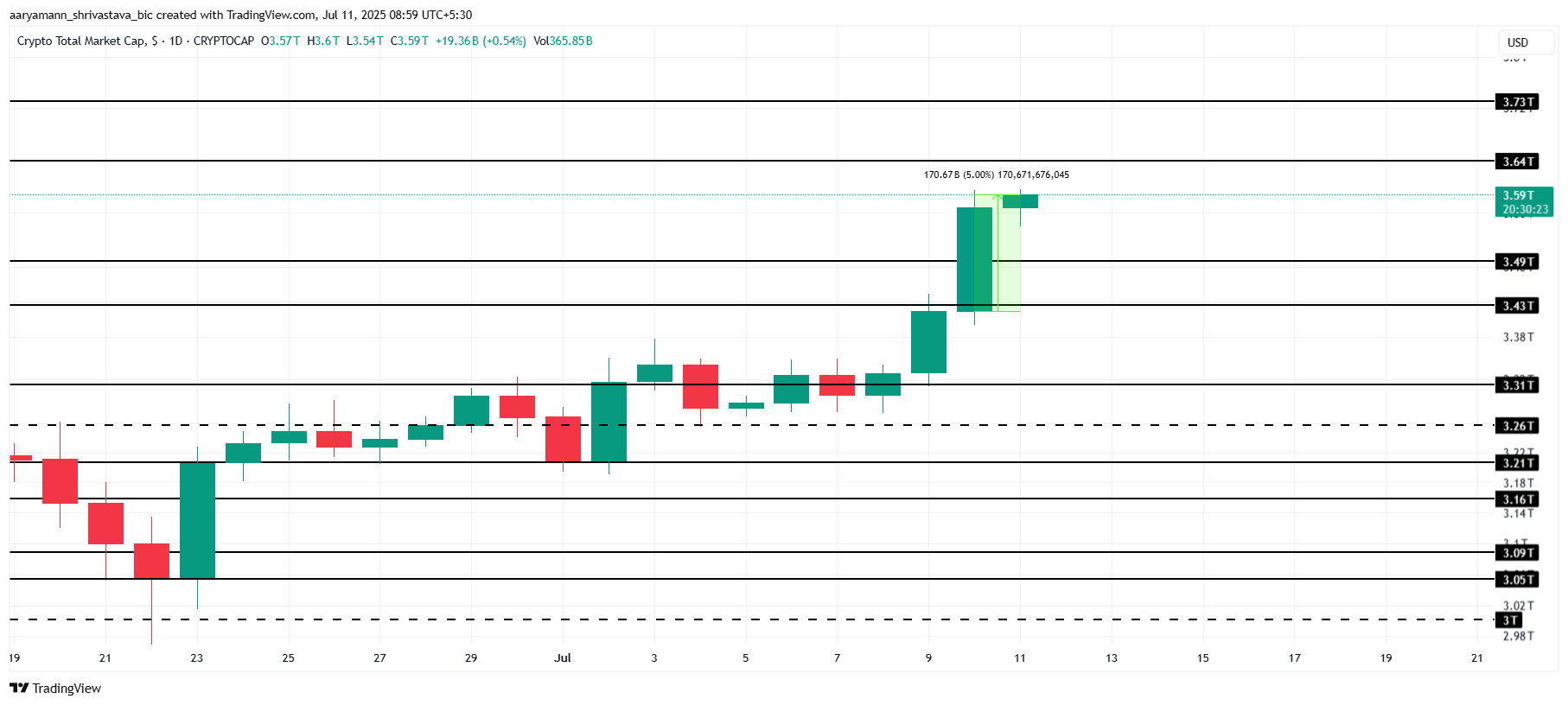 Total Crypto Market Cap Analysis