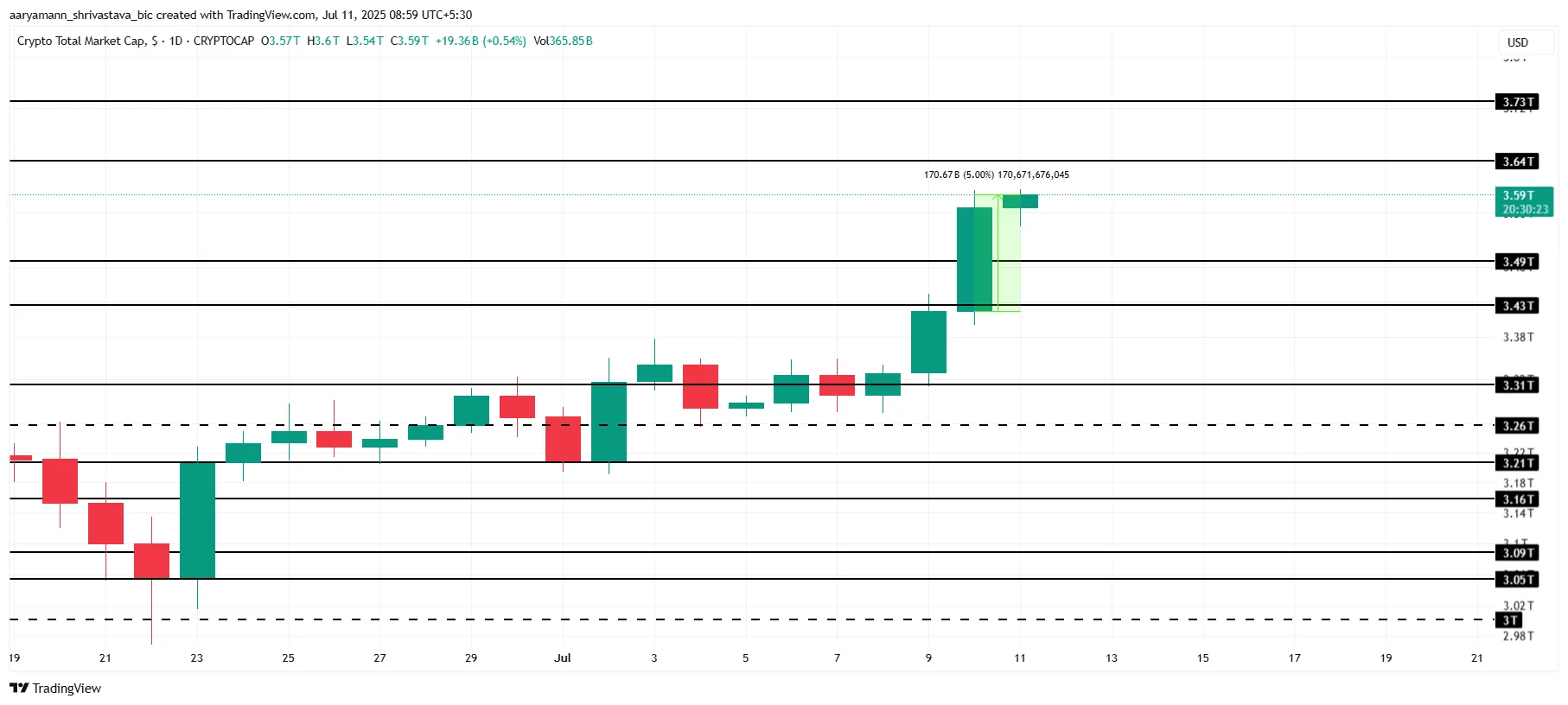 Total Crypto Market Cap Analysis