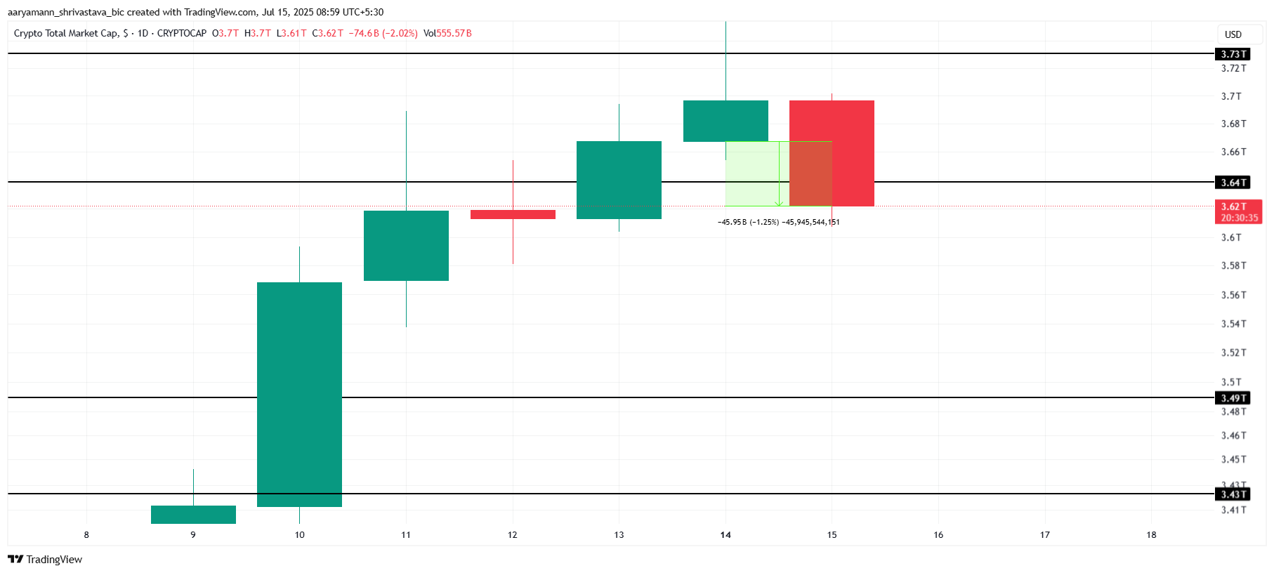 Total Crypto Market Cap Analysis