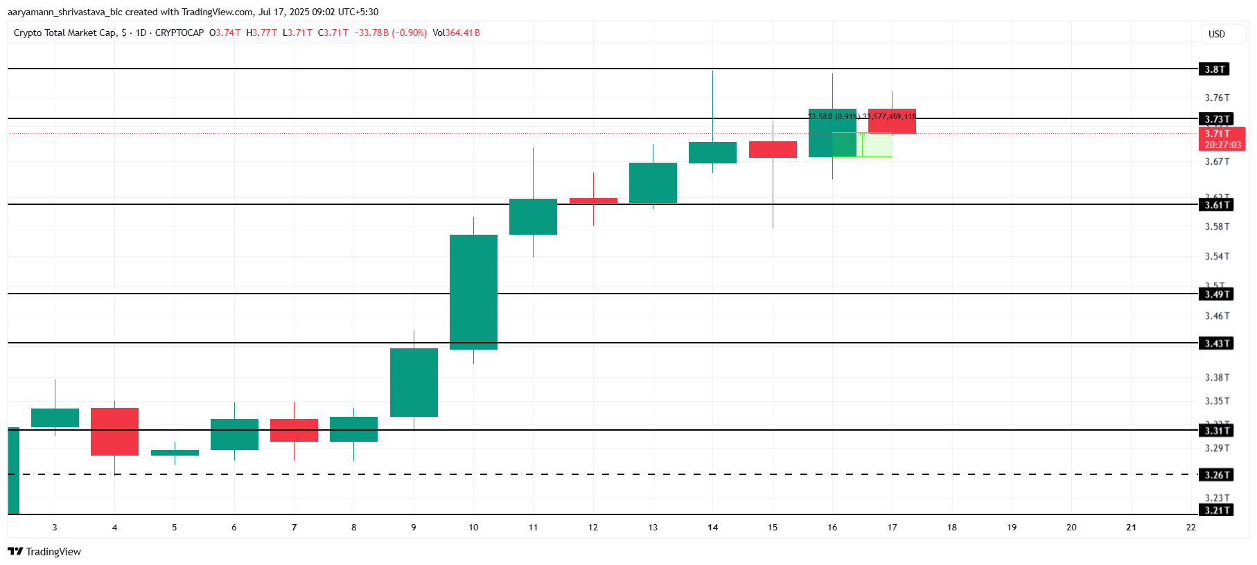 Total Crypto Market Cap Analysis