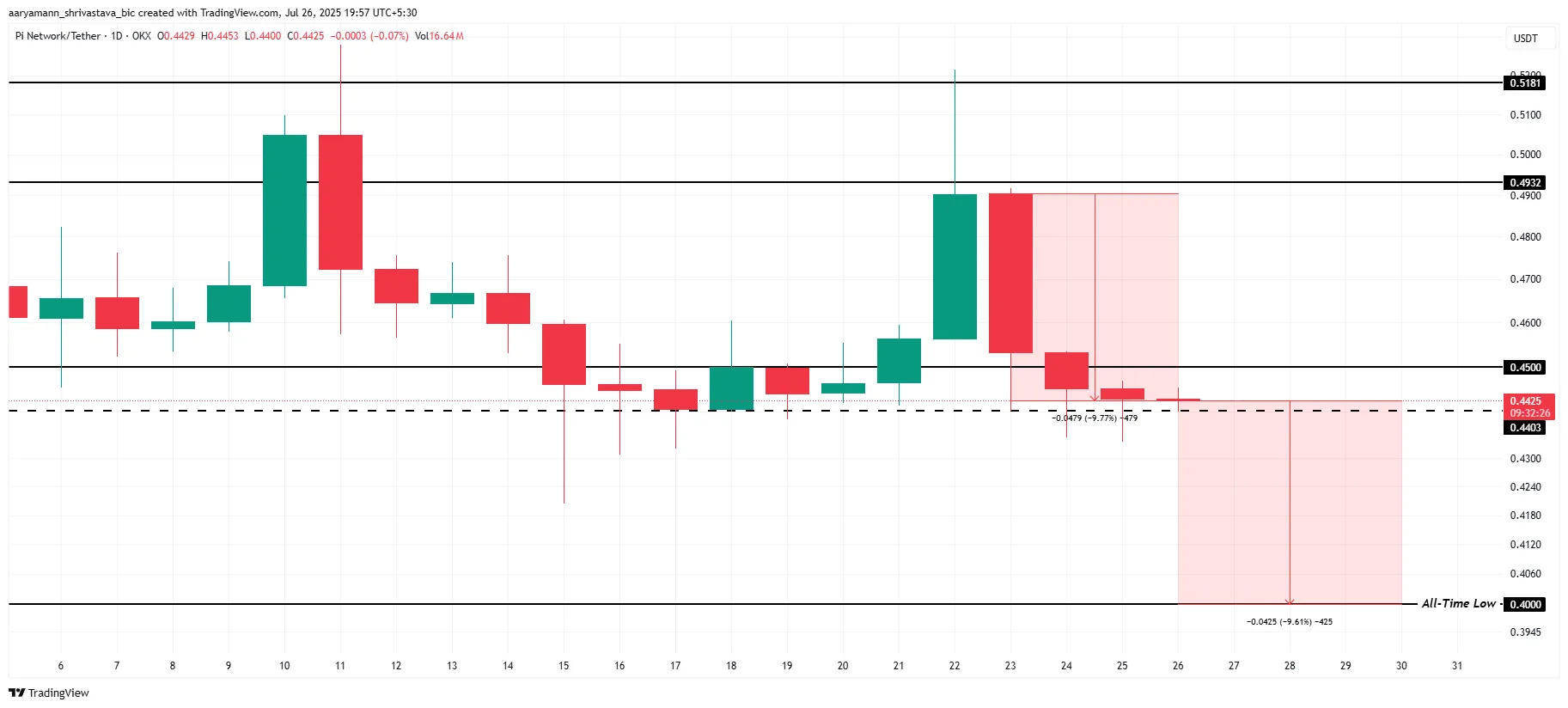 PI coin price analysis.