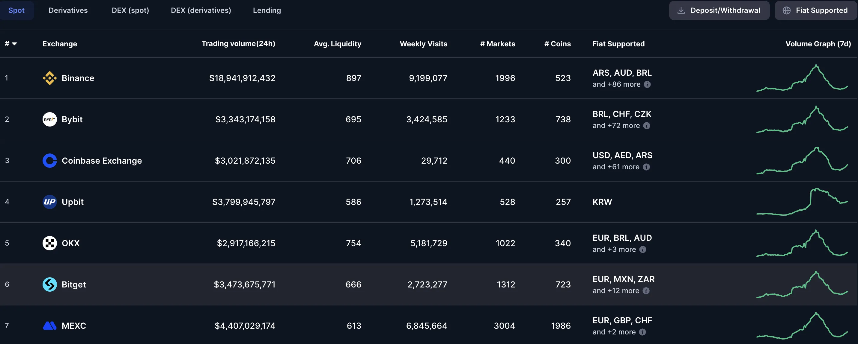 Trading volume of Binance and Coinbase. Source: CoinMarketCapCoinbase accused of smear campaign against Trump-linked World Liberty Financial, Binance