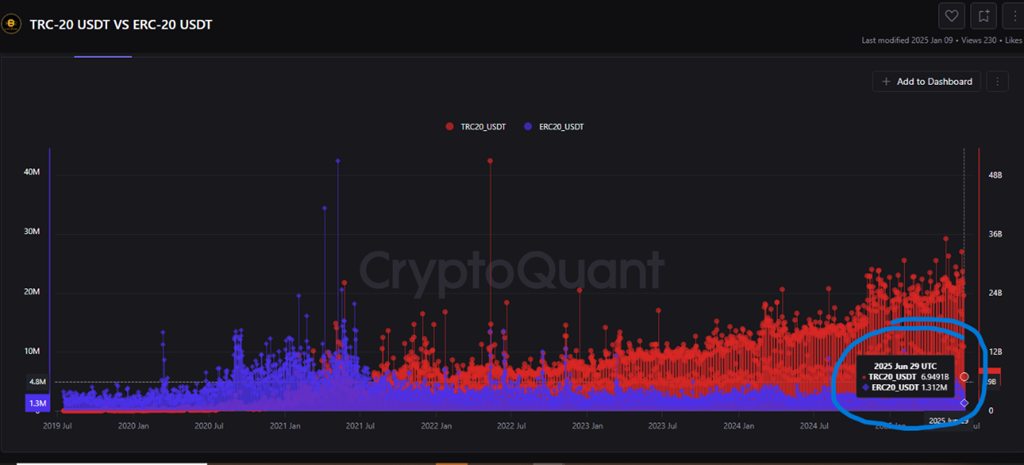 Tron Handles 5x More USDT Than Ethereum — Retail and Whales Drive Growth