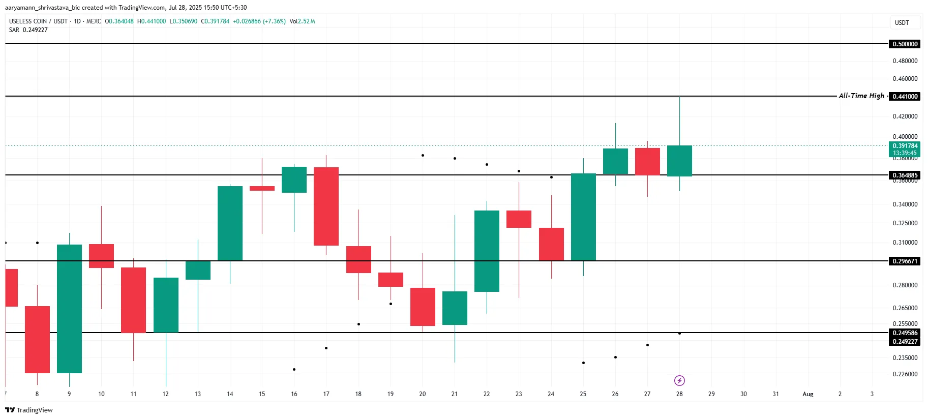 USELESS Price Analysis.