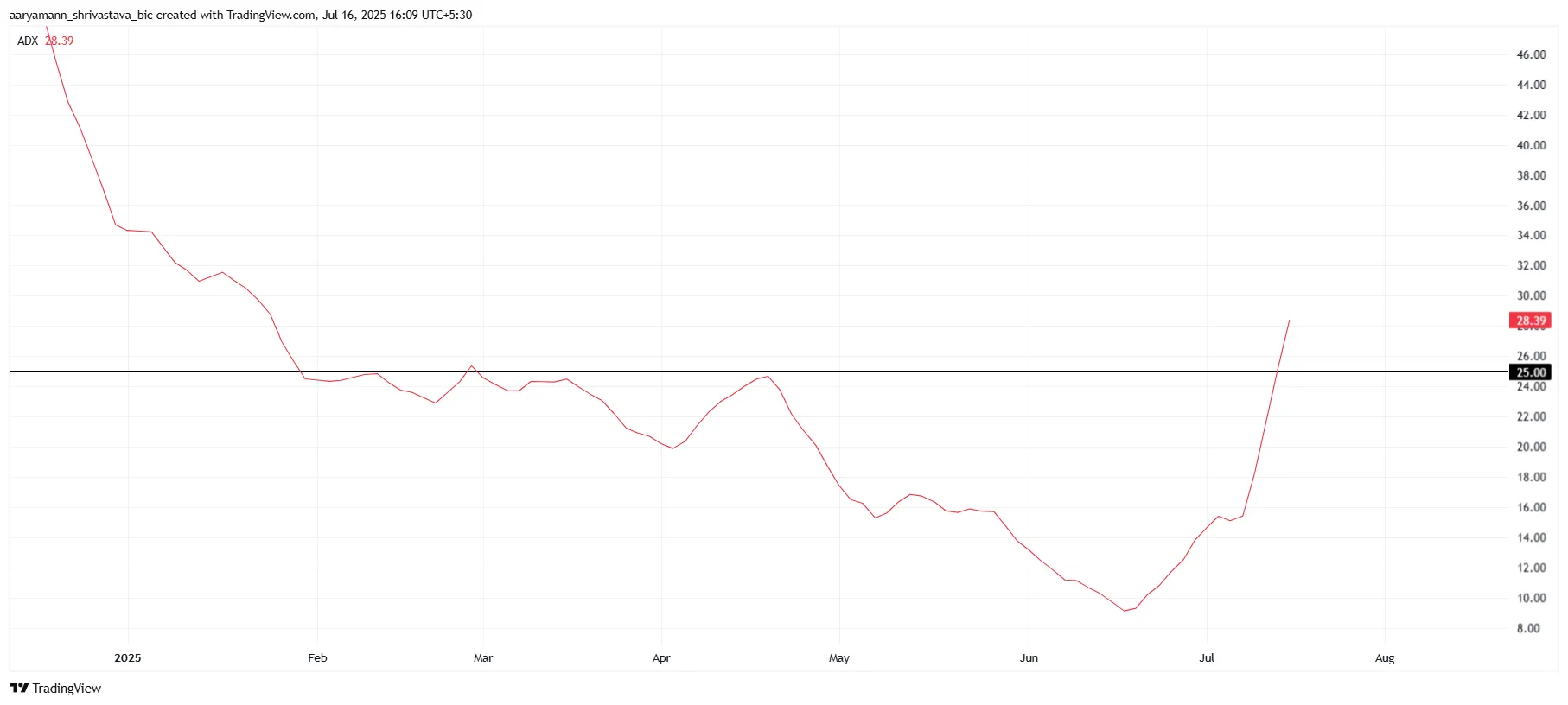 XLM ADX