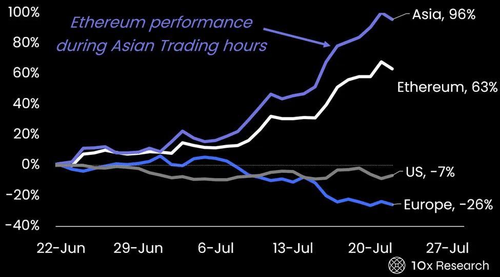 Ethereum Performance during Asia Trading Hours. Source: 10x Research
