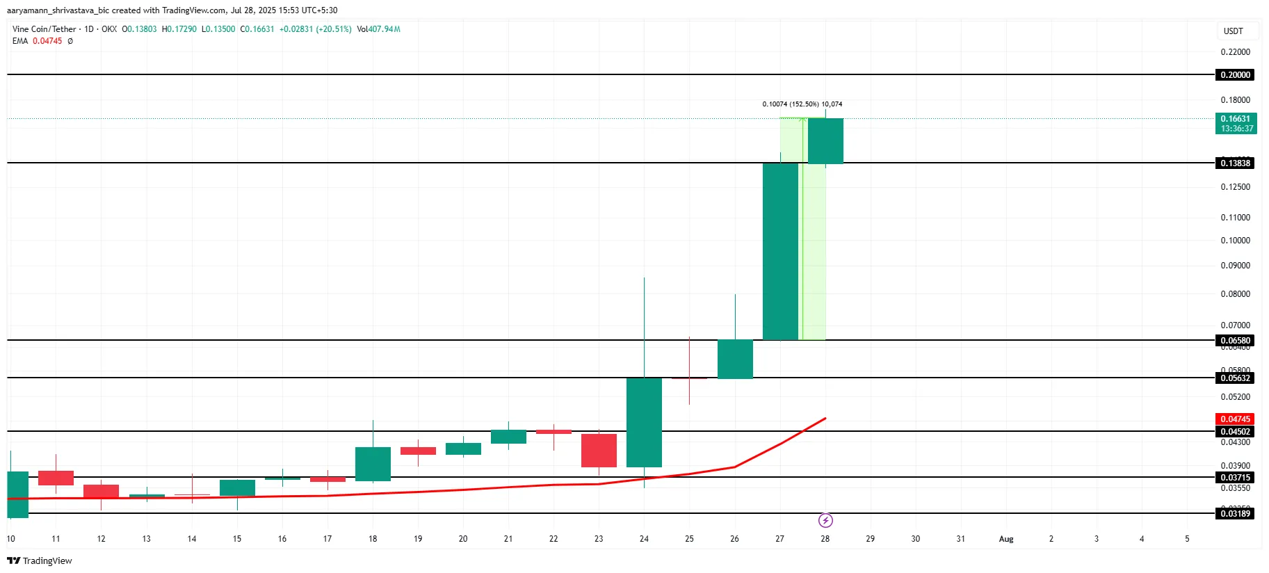 VINE Price Analysis.