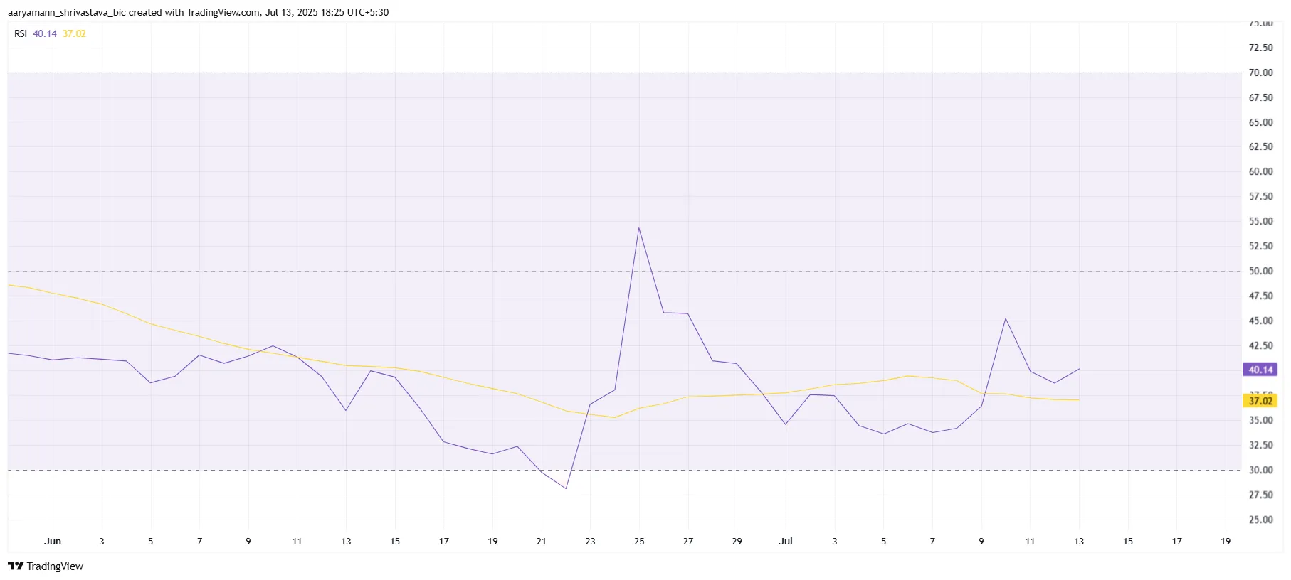 Pi Coin RSI