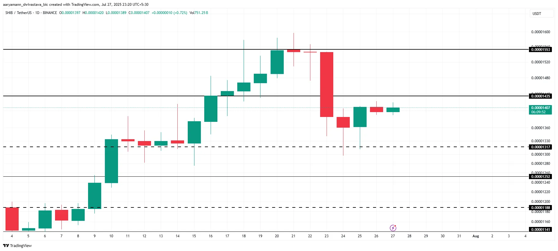 Shiba inu price analysis.
