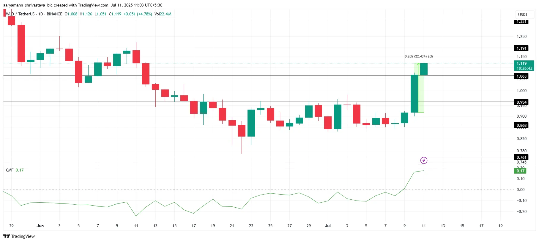 WLD Price Analysis.