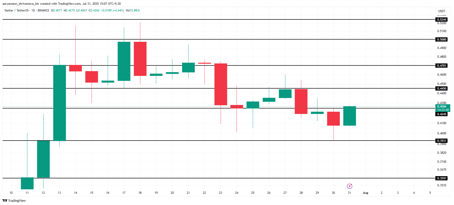 XLM price analysis.