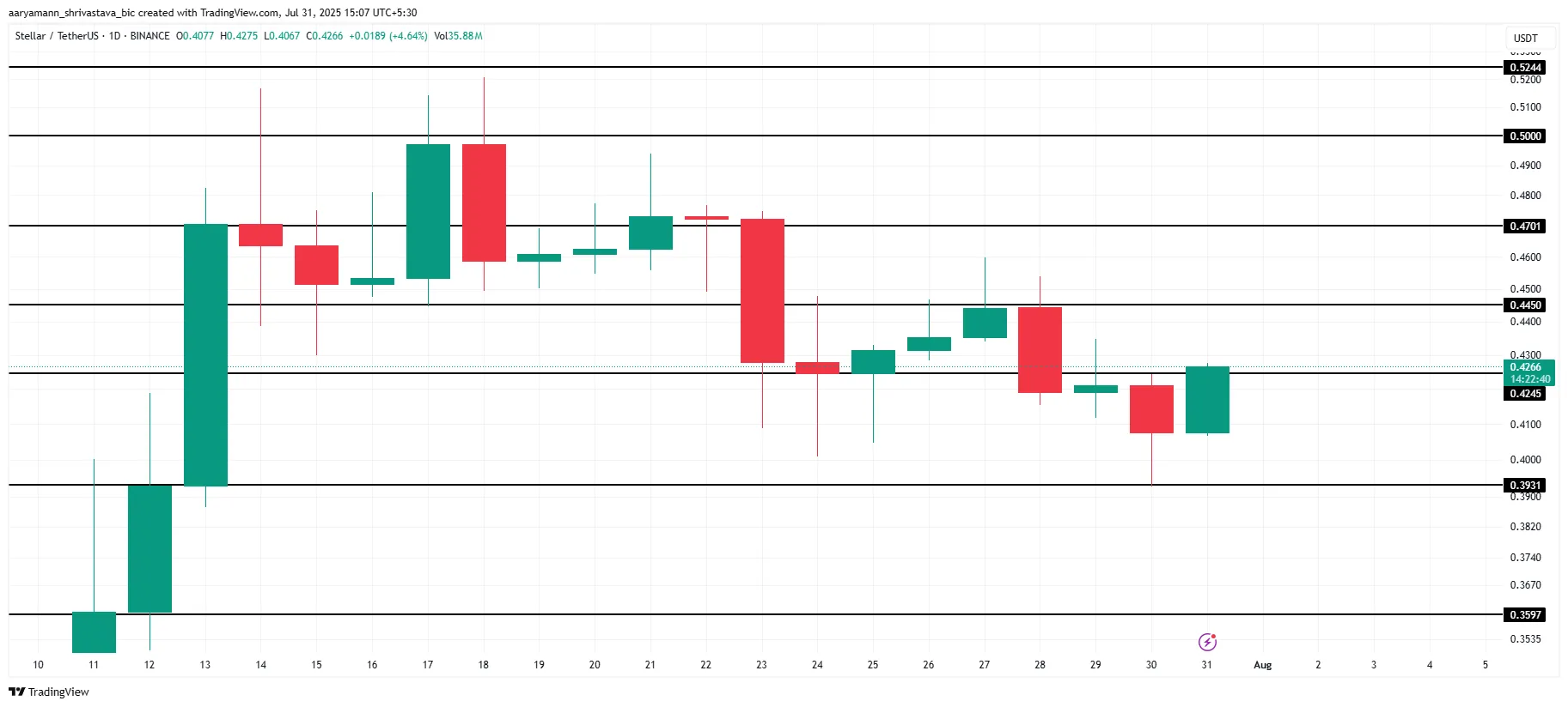 XLM Price Analysis.